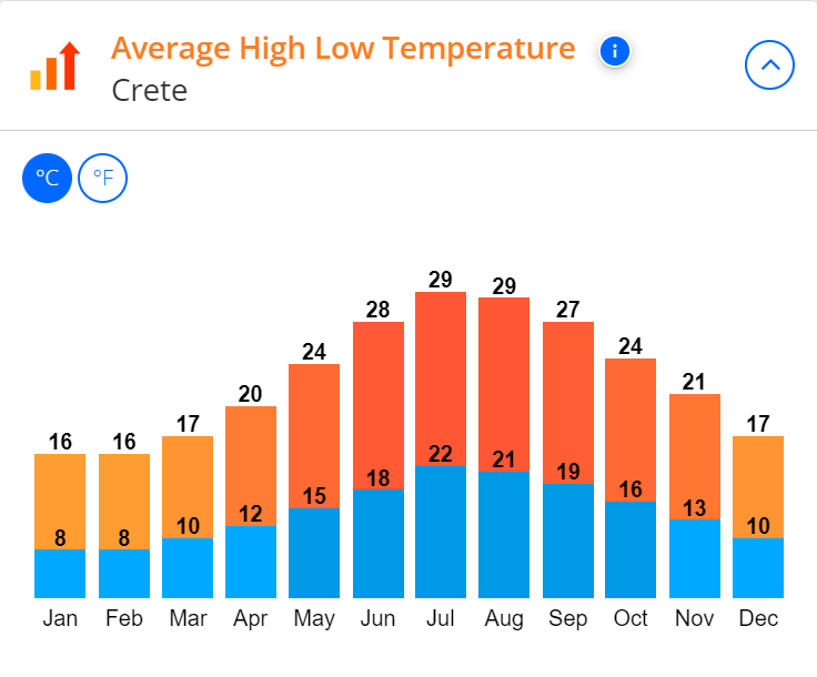 average-temperatures-high-low-crete-greece-summer-months-solo-holidays-singles-travel-mistral-hotel